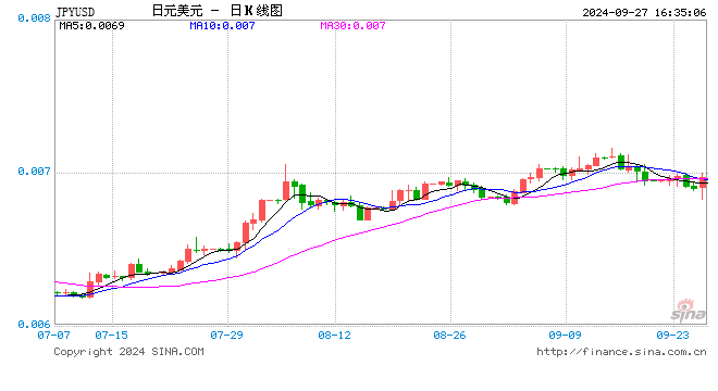 飙升！日元突发